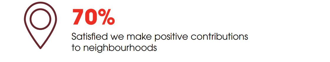 70% Satisfied we make positive contributions to neighbourhoods