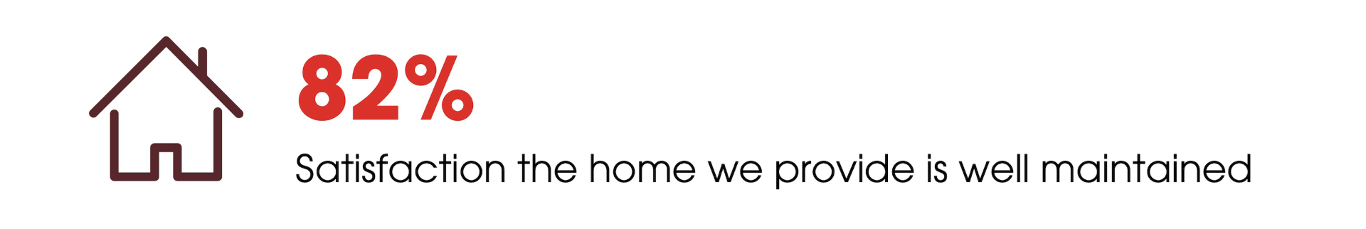 78% satisfaction the home we provide is well maintained