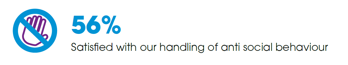 56% Satisfied With Our Handling Of Anti Social Behaviour