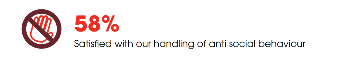 58% Satisfied with our handling of anti social behaviour