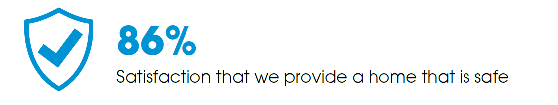 86% Satisfaction That We Provide A Home That Is Safe