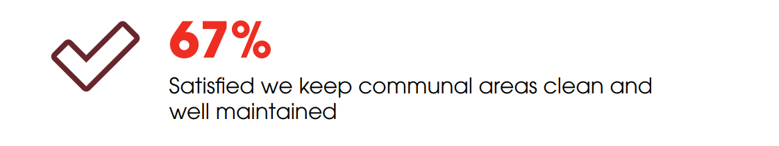 67% Satisfied we keep communal areas clean and well maintained