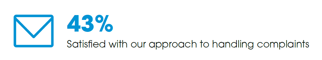 43% Satisfied With Our Approach To Handling Complaints