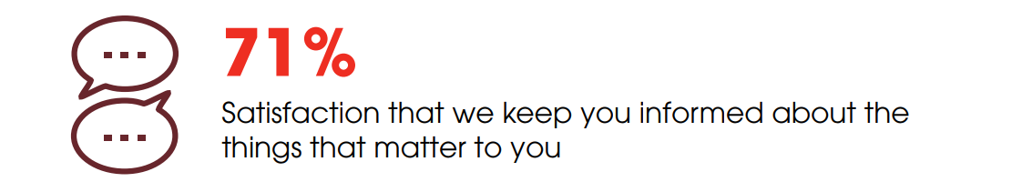 71% Satisfaction that we keep you informed about the things that matter to you