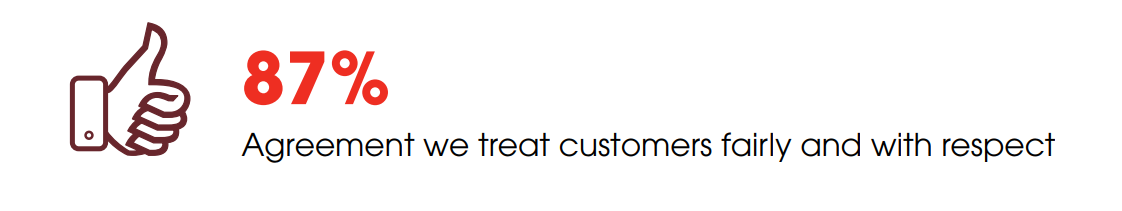 87% Agreement we treat customers fairly and with respect