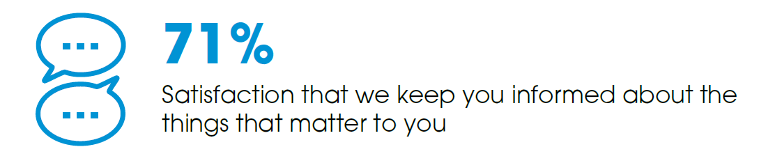 71% Satisfaction That We Keep You Informed About The Things That Matter To You