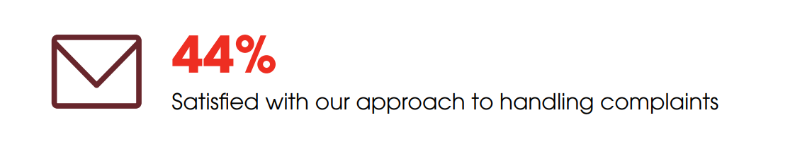 44% Satisfied with our approach to handling complaints