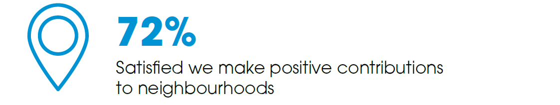 72% Satisfied We Make Positive Contributions To Neighbourhoods