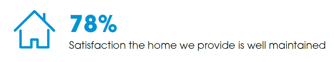 78% Satisfaction The Home We Provide Is Well Maintained