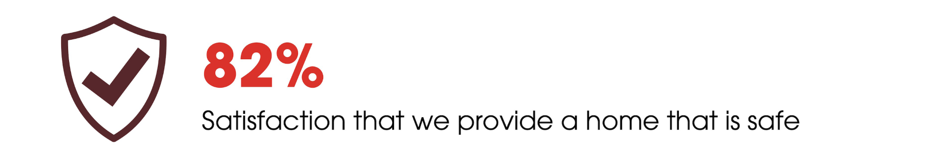 83% Satisfaction that we provide a home that is safe