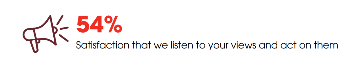 54% Satisfaction that we listen to your views and act on them