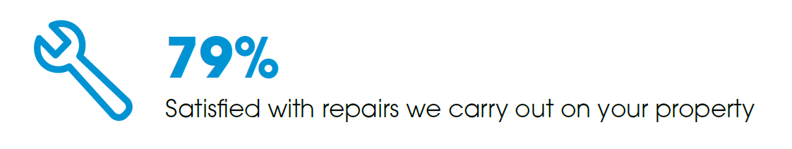 79% Satisfied With Repairs We Carry Out On Your Property