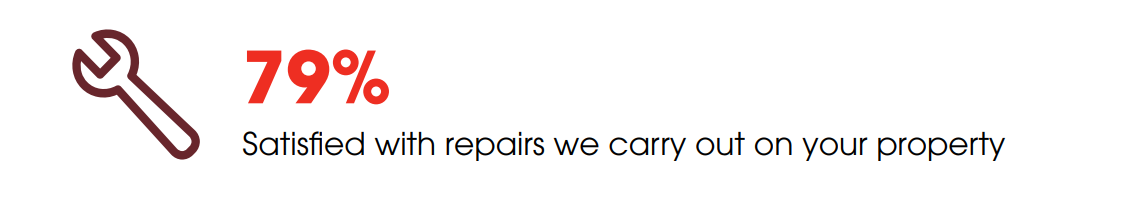 79% Satisfied with repairs we carry out on your property