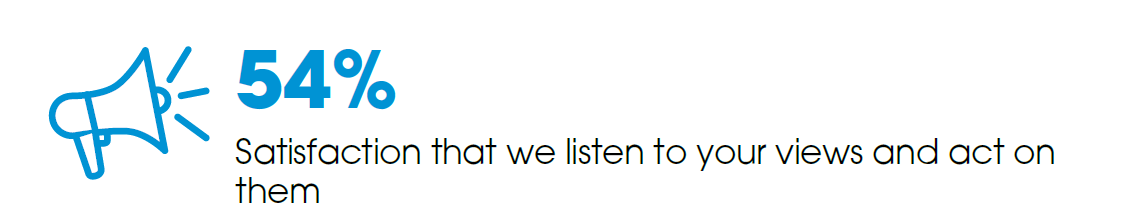 54% Satisfaction That We Listen To Your Views And Act On Them