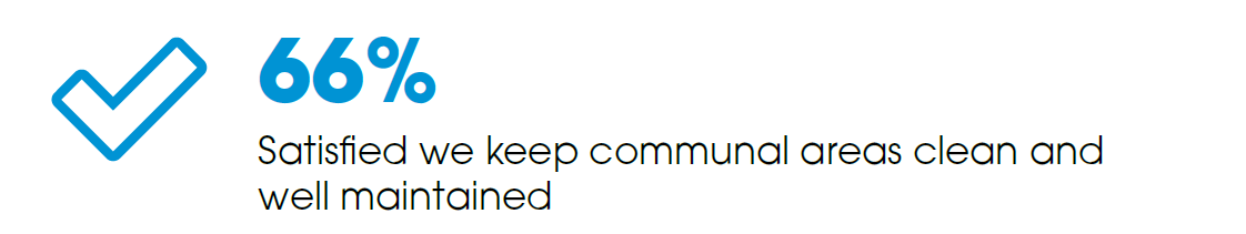 66% Satisfied We Keep Communal Areas Clean And Well Maintained